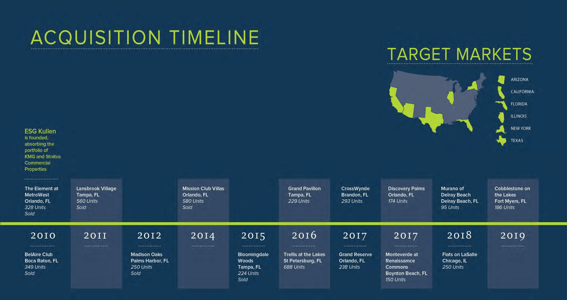 Timeline | ESG Kullen